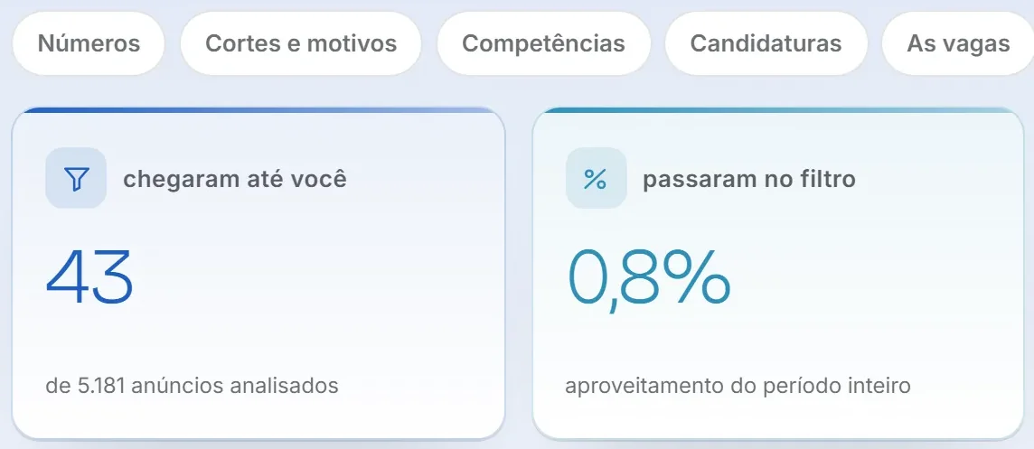 Batedor dashboard for the month: 43 jobs reached the person, out of 5,181 listings analyzed, and 0.8% passed the filter